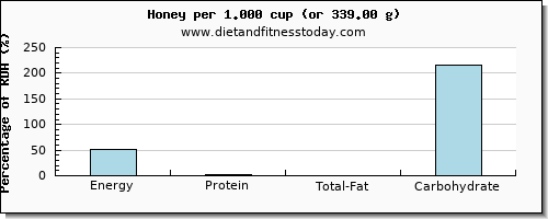 energy and nutritional content in calories in honey